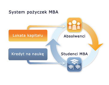 System pożyczek MBA