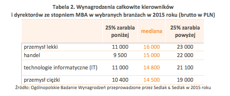 Tabela 2. Wynagrodzenia całkowite kierowników i dyrektorów ze stopniem MBA w wybranych branżach w 2015 roku (brutto w PLN)