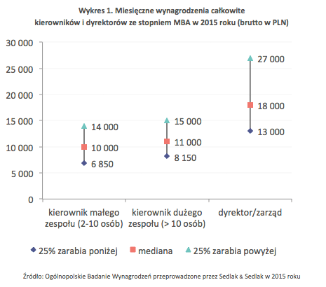 Wykres 1. Miesięczne wynagrodzenia całkowite kierowników i dyrektorów ze stopniem MBA w 2015 roku (brutto w PLN)