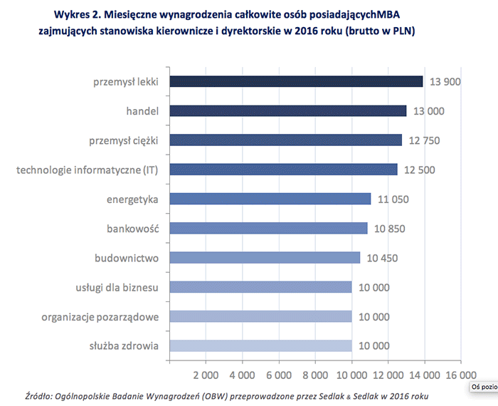 Wykres 2. Miesięczne wynagrodzenia całkowite osób posiadającychMBA zajmujących stanowiska kierownicze i dyrektorskie w 2016 roku (brutto w PLN)