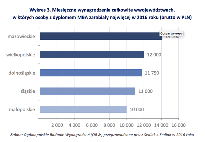 Wykres 3. Miesięczne wynagrodzenia całkowite wwojewództwach, w których osoby z dyplomem MBA zarabiały najwięcej w 2016 roku (brutto w PLN)