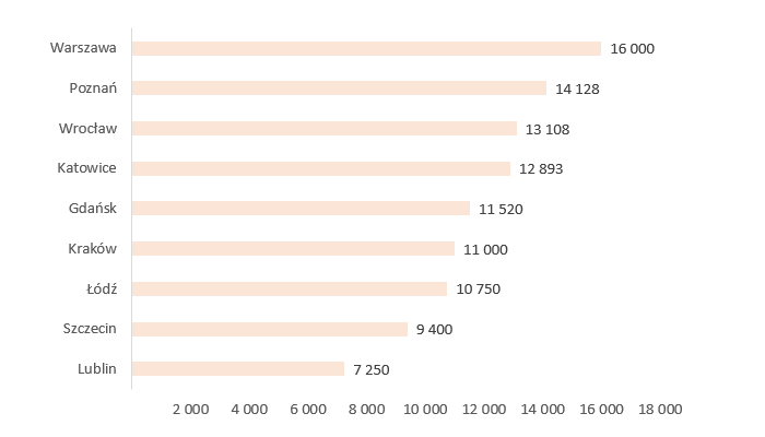 Wykres 2. Wynagrodzenia pracowników z dyplomem MBA w wybranych miastach w 2018 roku (brutto w PLN)
