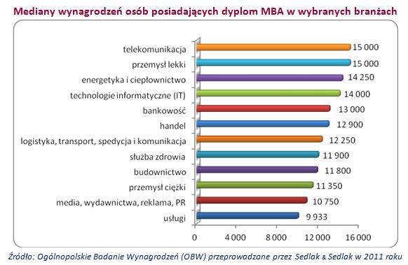 Mediany wynagrodzeń osób posiadających dyplom MBA w wybranych branżach