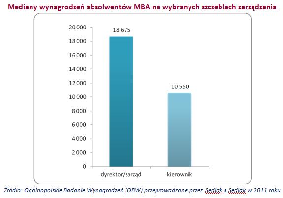 Mediany wynagrodzeń absolwentów MBA na wybranych szczeblach zarządzania