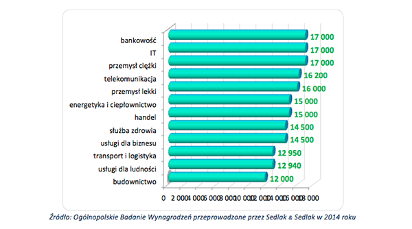 Mediana wynagrodzeń osób ze stopniem MBA w wybranych branżach (W PLN)
