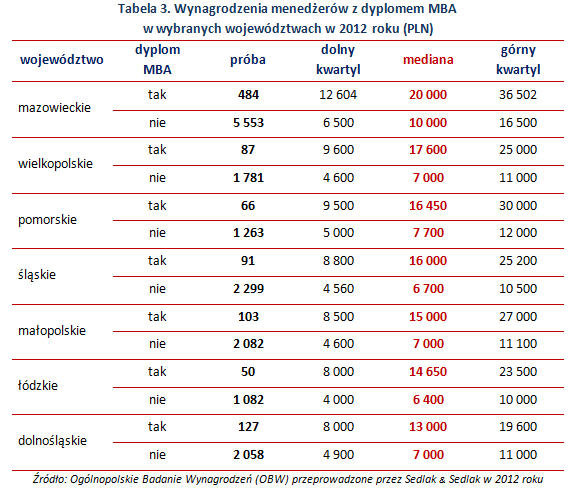 Tabela 3. Wynagrodzenia menedżerów z dyplomem MBA w wybranych województwach w 2012 roku (PLN)