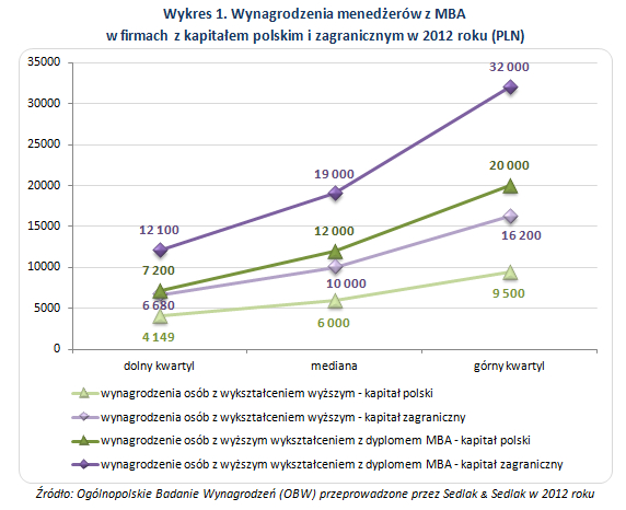 Wykres 1. Wynagrodzenia menedżerów z MBA  w firmach z kapitałem polskim i zagranicznym w 2012 roku (PLN)