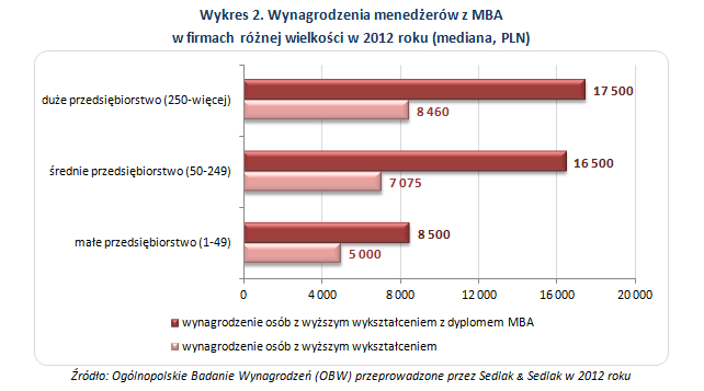 Wykres 2. Wynagrodzenia menedżerów z MBA  w firmach różnej wielkości w 2012 roku (mediana, PLN)