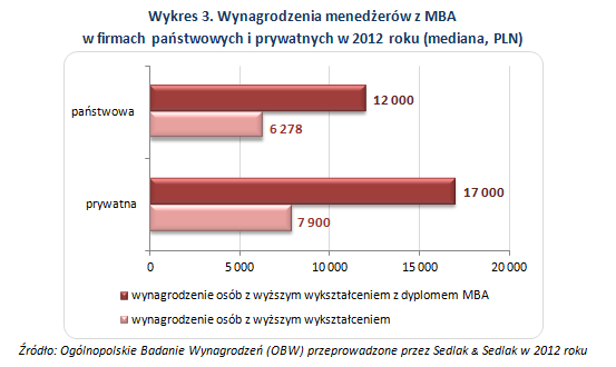 Wykres 3. Wynagrodzenia menedżerów z MBA  w firmach państwowych i prywatnych w 2012 roku (mediana, PLN)