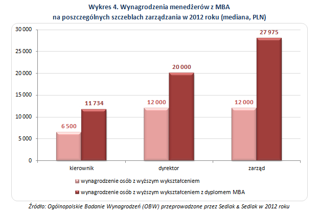 Wykres 4. Wynagrodzenia menedżerów z MBA na poszczególnych szczeblach zarządzania w 2012 roku (mediana, PLN)