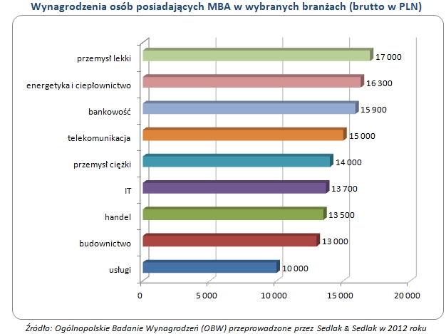 Wynagrodzenia osób posiadających MBA w wybranych branżach (brutto w PLN)