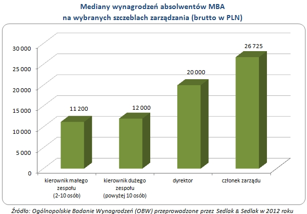 Mediany wynagrodzeń absolwentów MBA na wybranych szczeblach zarządzania (brutto w PLN)